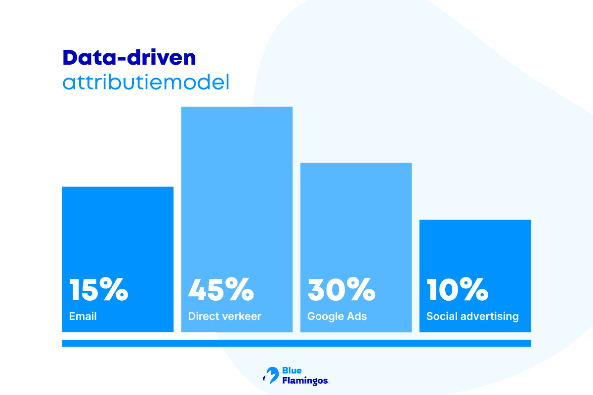 Data-driven attributiemodel.png