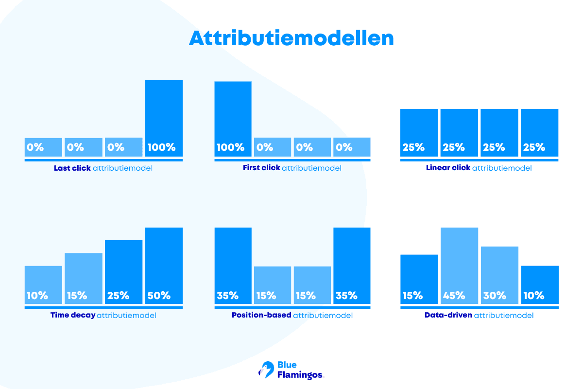 Overzicht attributie modellen .png